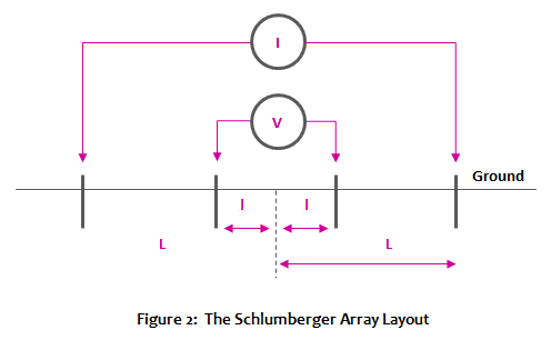 Schlumberger Array