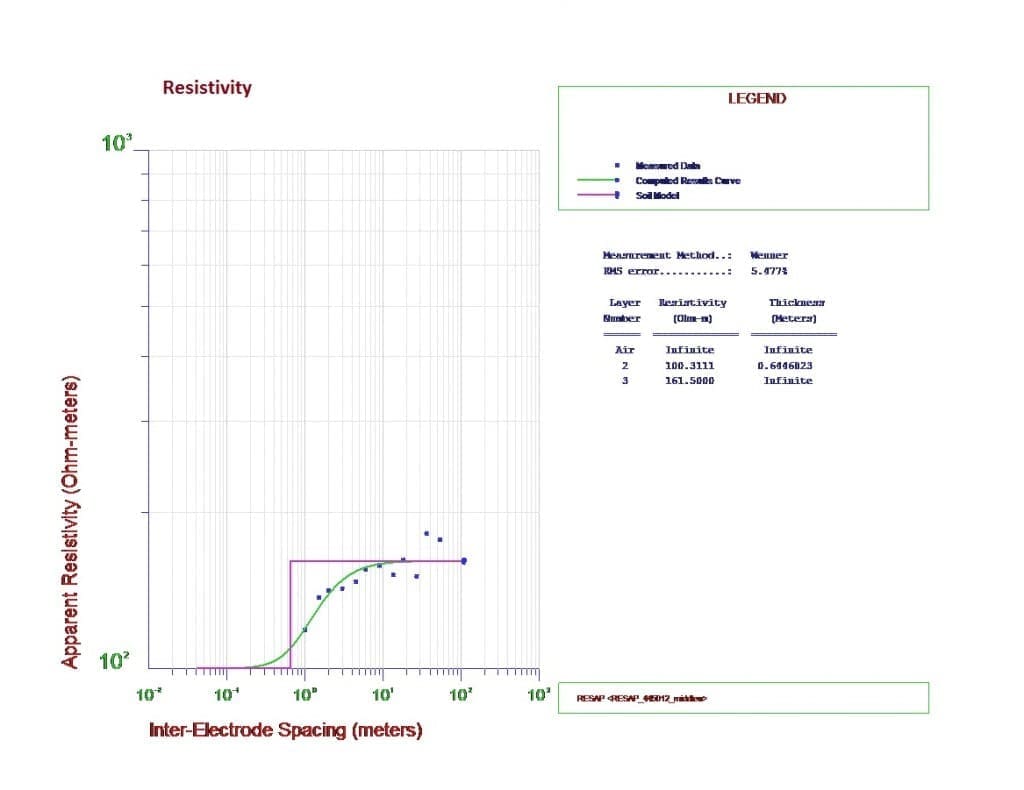 Soil Resistivity Testing Surface Layer Resolution