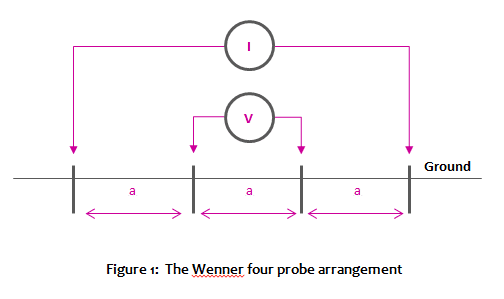 Soil Resistivity Testing Methods Wenner 4 Probe Test