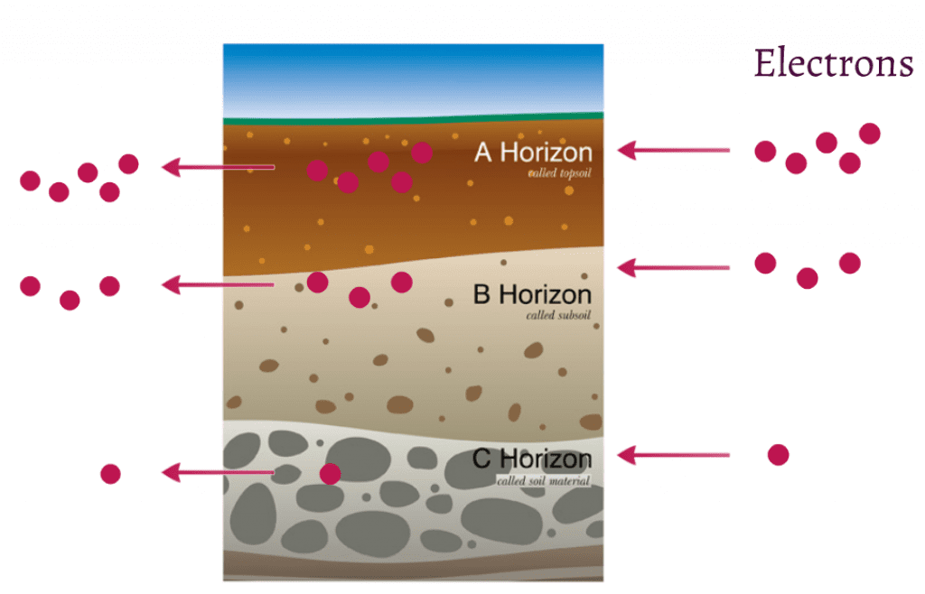 soil-resistivity-testing-layers