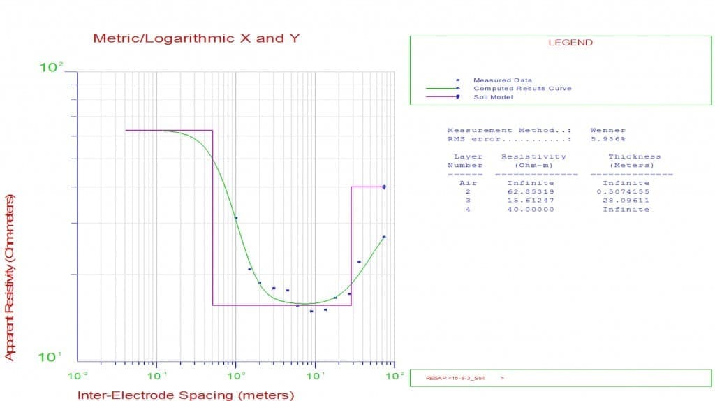 soil resistivity model for data centre earthing