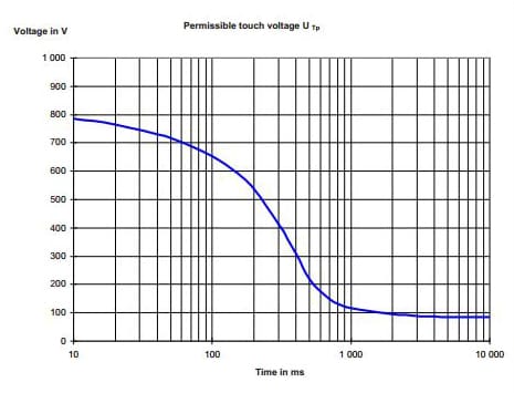 permissible-touch-voltages-in-electrical-earthing-design