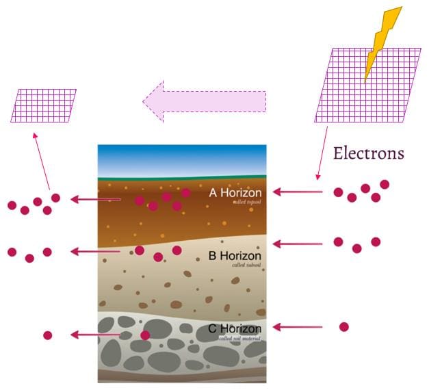 Earthing System Design Separation of Earths