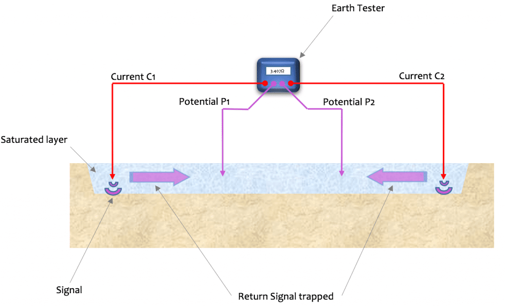 Soil Resistivity Testing