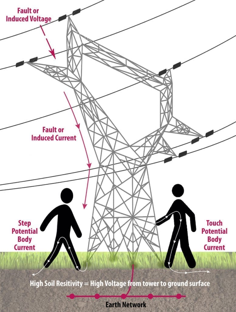 step and touch voltage risk