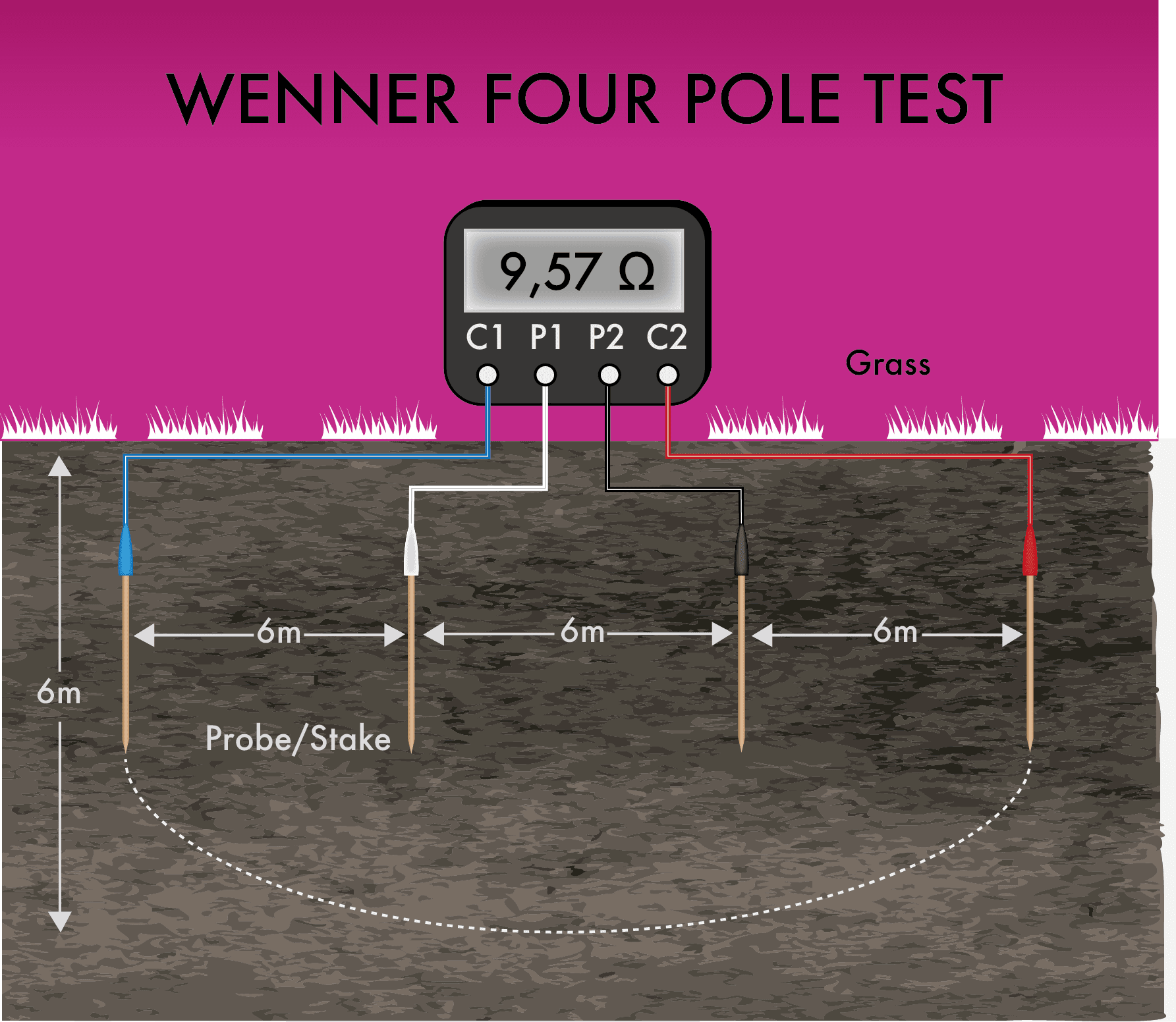 Soil Resistivity Testing webinar