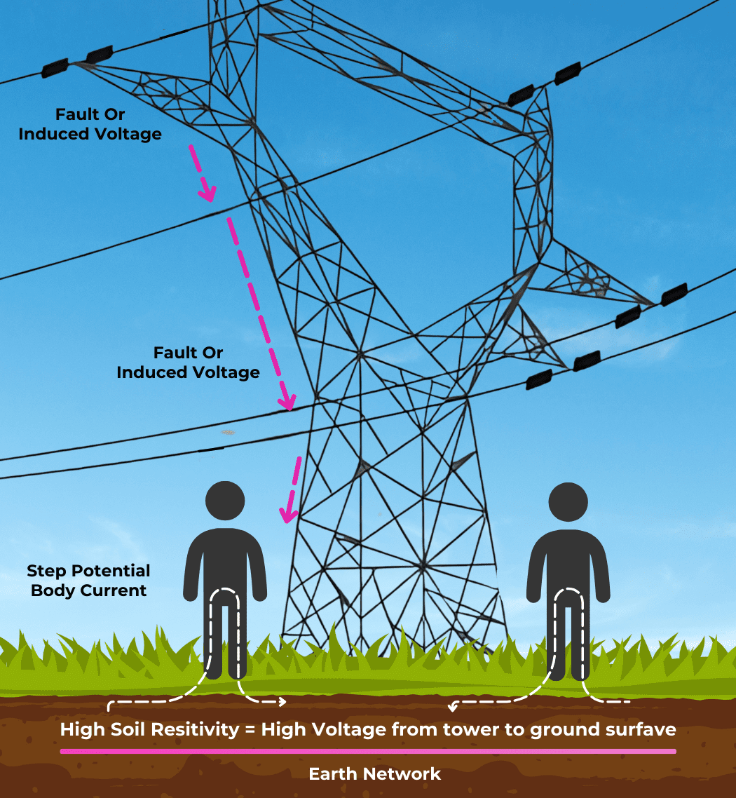 5 Avoidable Mistakes in Electrical Earthing Design | GreyMatters